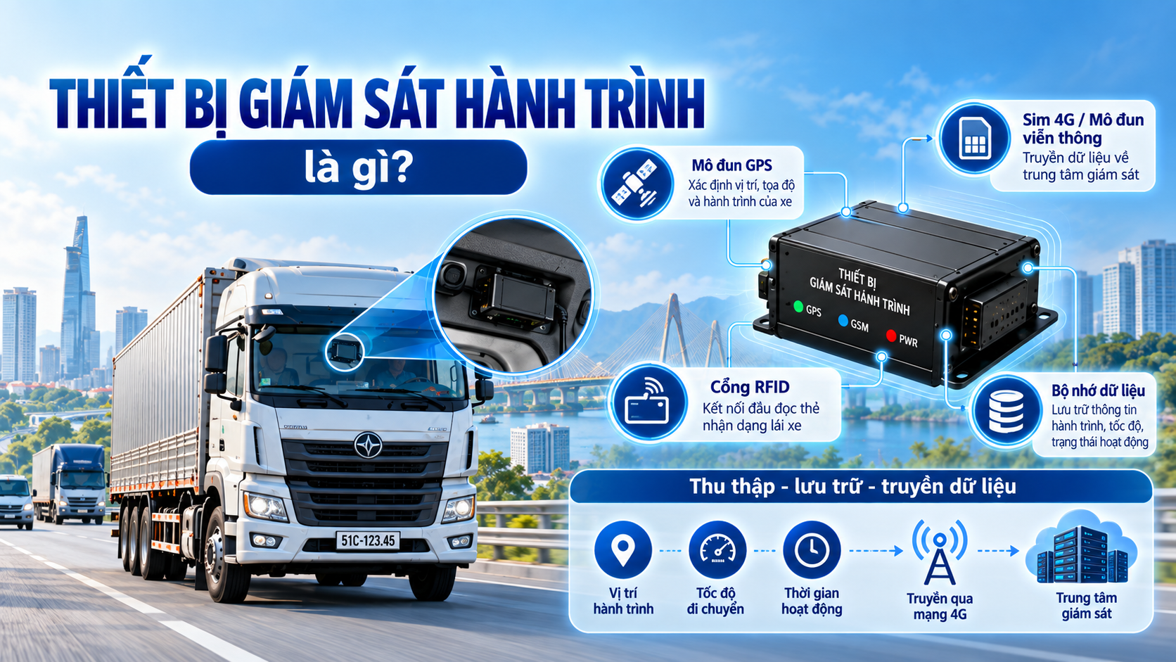 Cấu tạo thiết bị giám sát hành trình gồm mô đun GPS, SIM 4G, cổng RFID và bộ nhớ dữ liệu