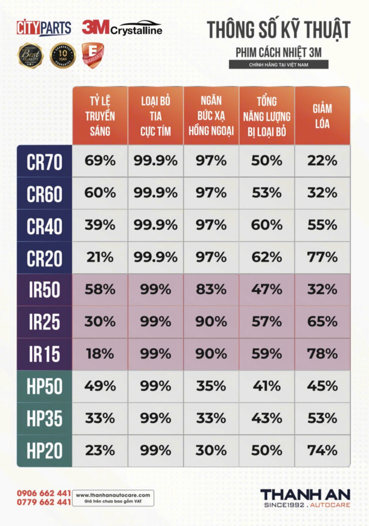Bảng thông số kỹ thuật các mã film cách nhiệt 3M