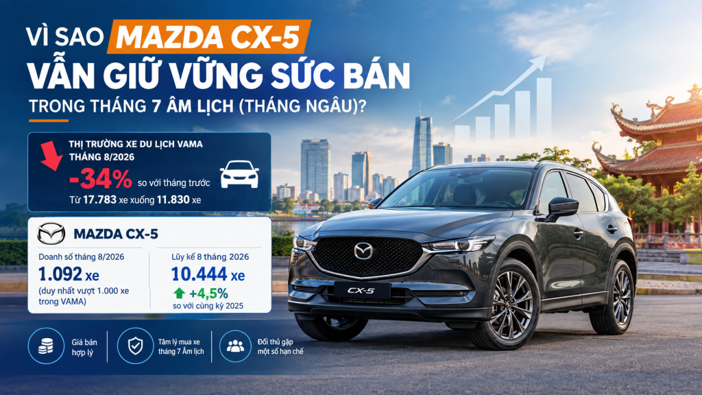 Mazda CX-5 vượt 1.000 xe tháng 8/2026: Vì sao vẫn bán chạy giữa tháng Ngâu?