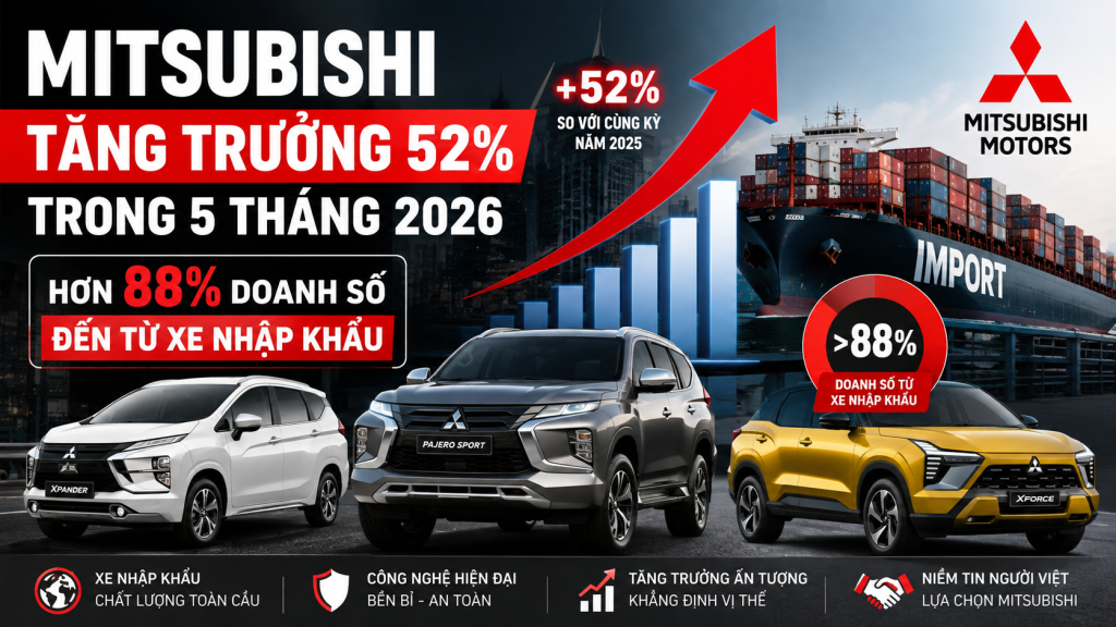 Mitsubishi Tăng Trưởng 52% Trong 5 Tháng 2026: Hơn 88% Doanh Số Đến Từ Xe Nhập Khẩu
