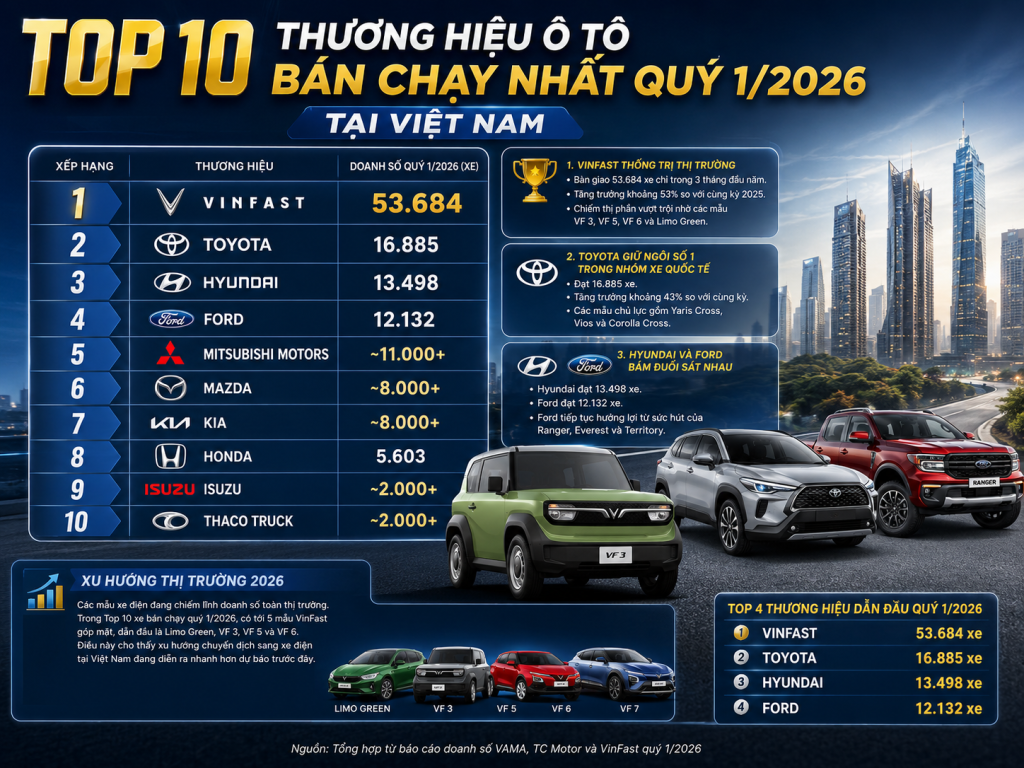 Top 10 Thương Hiệu Ô Tô Bán Chạy Nhất Quý 1/2026 Tại Việt Nam